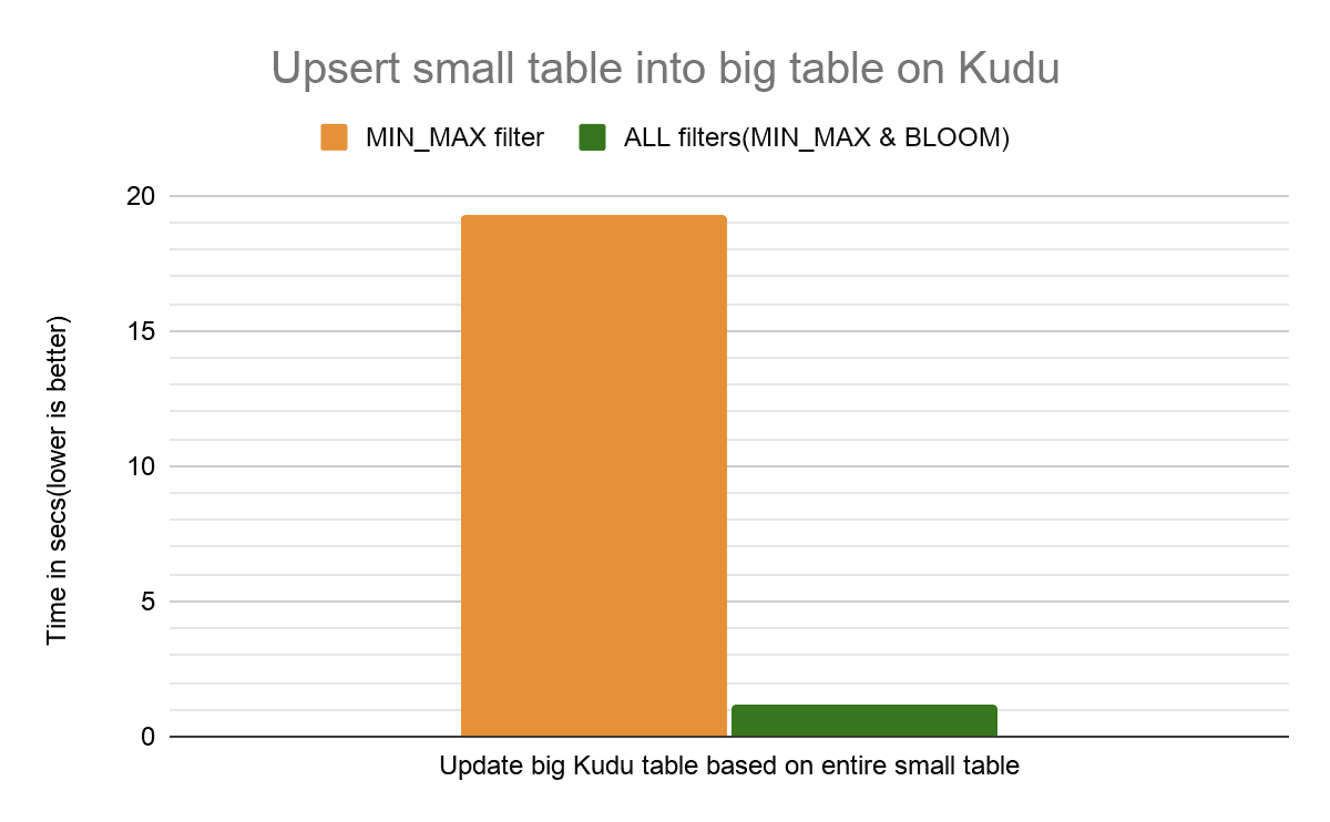 Upsert small table into big table on Kudu