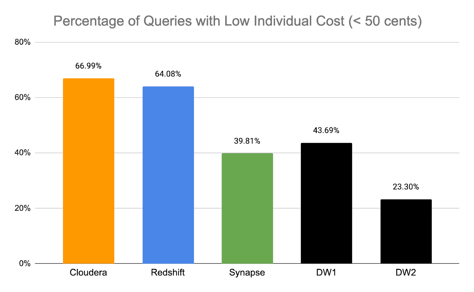 Percentage of Queries with low individual cost