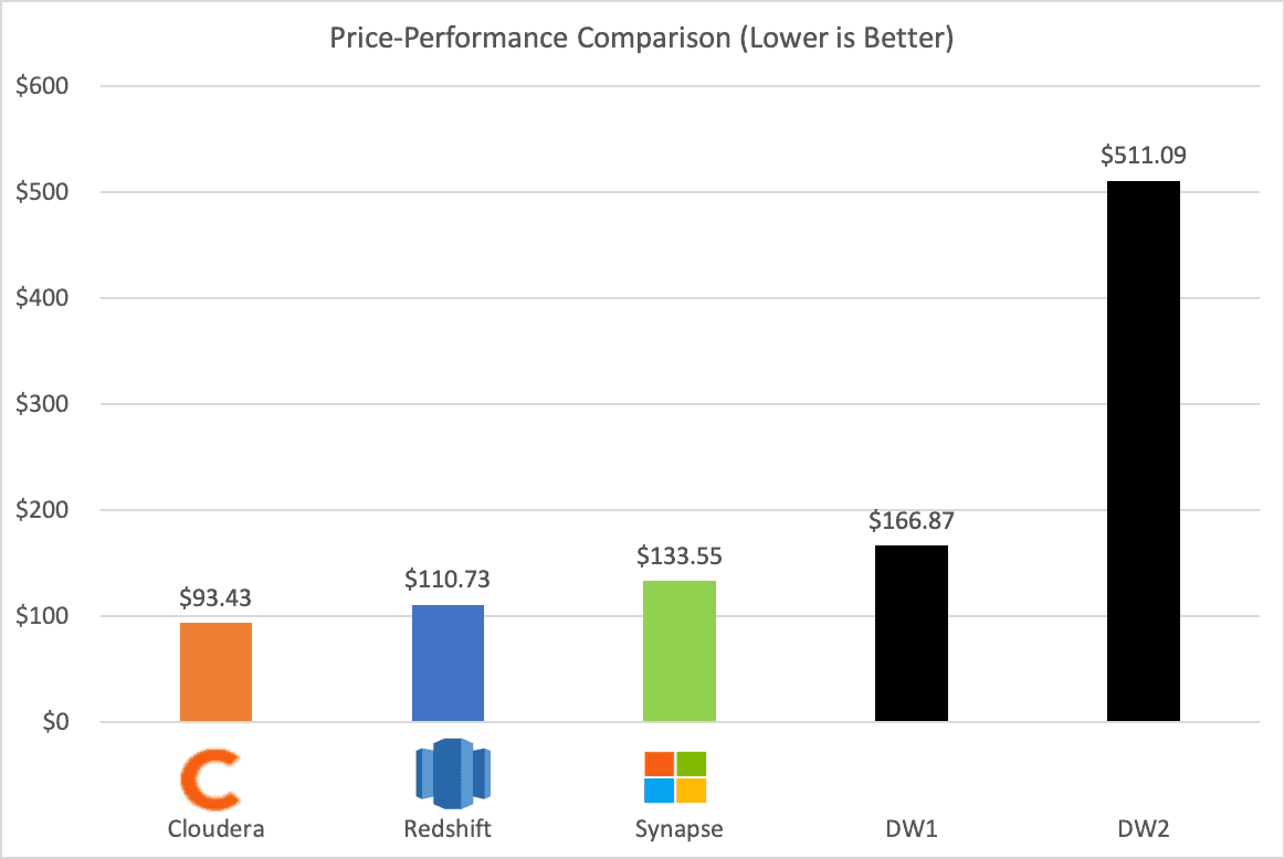 Price Performance Comparison