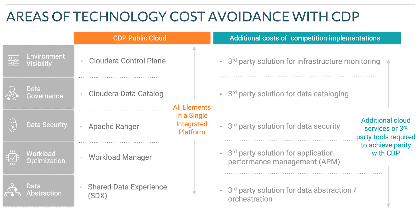 Areas of Technology Cost Avoidance with CDP