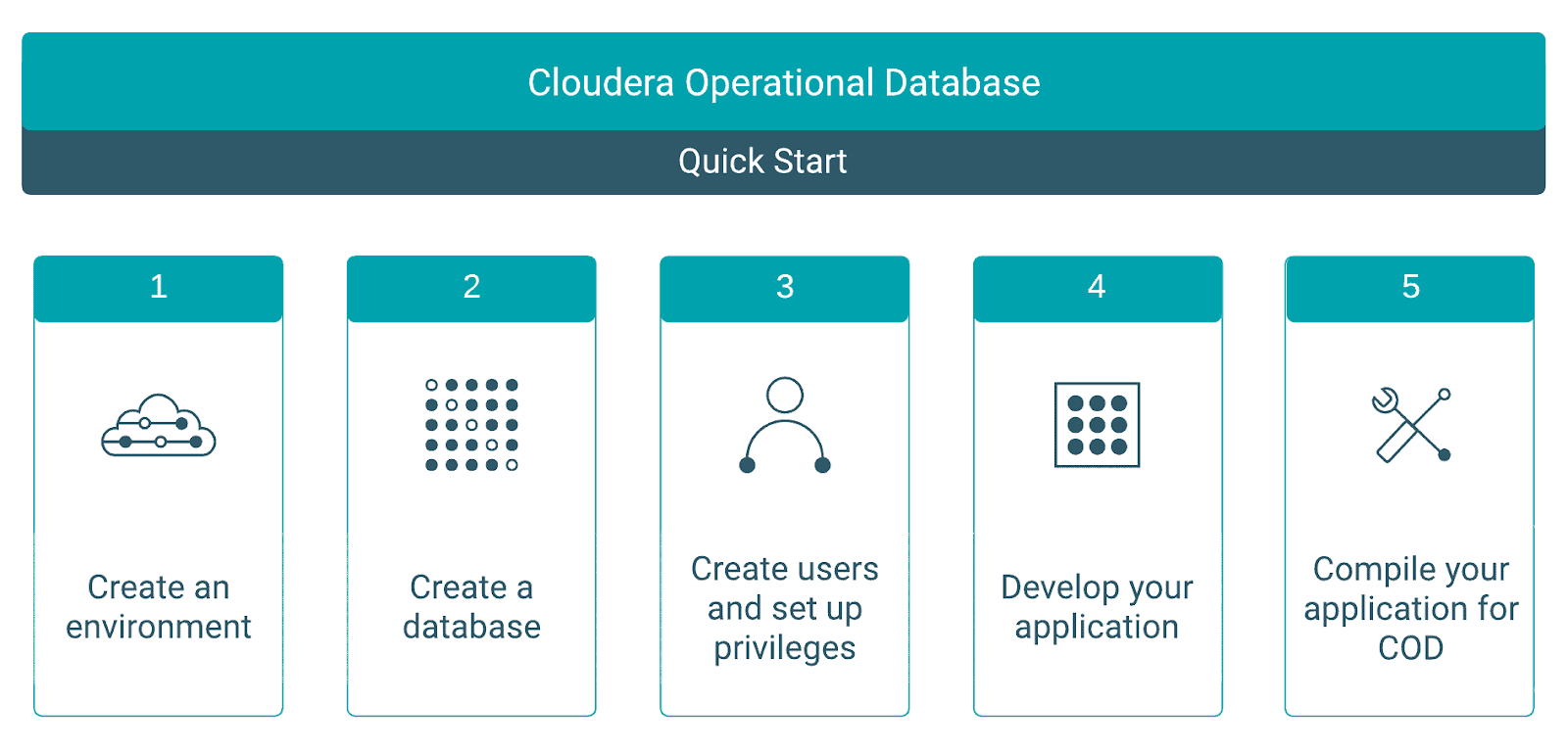 Cloudera OpDB Quickstart