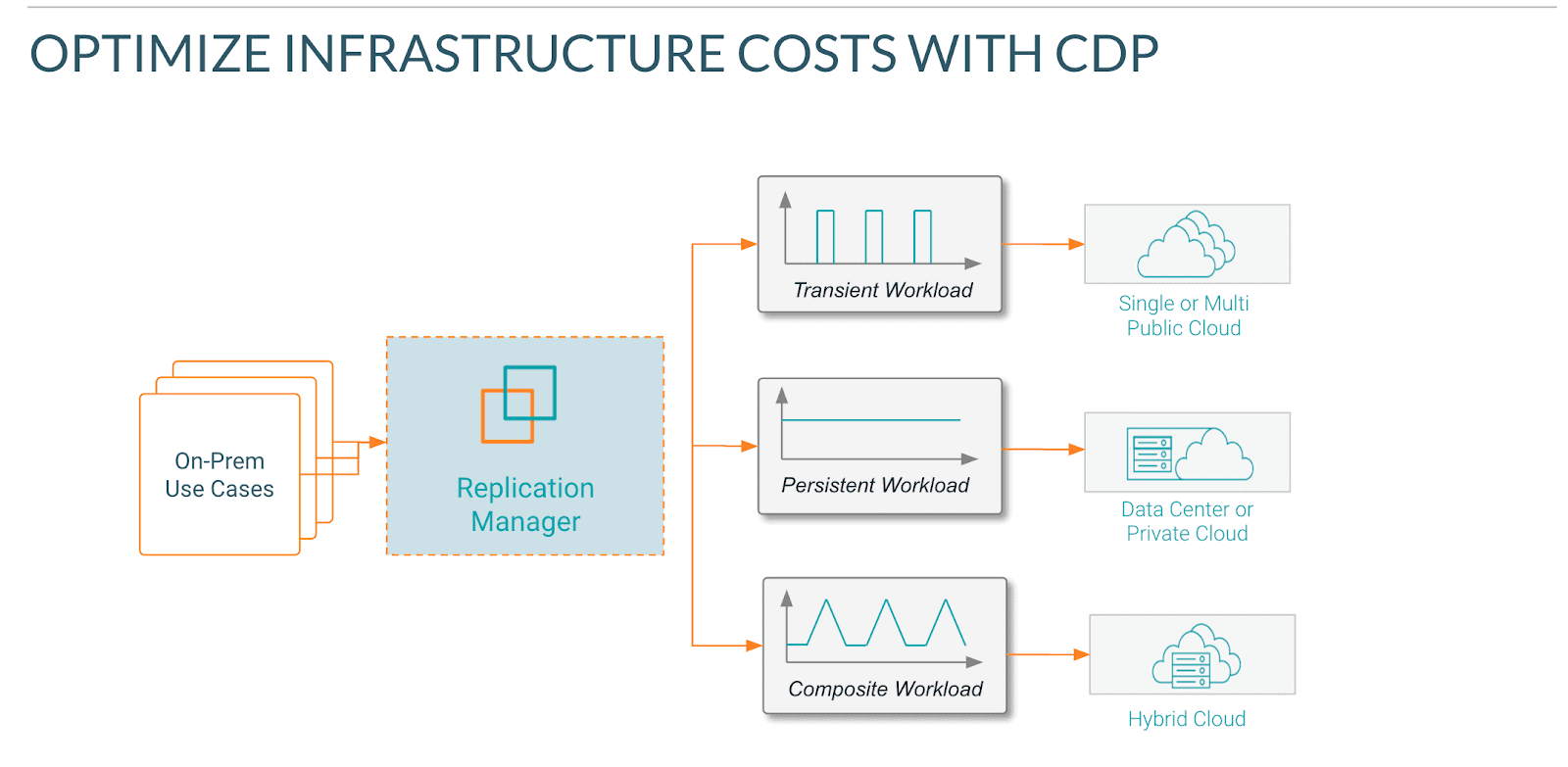 Optimize Infrastructure Costs with CDP