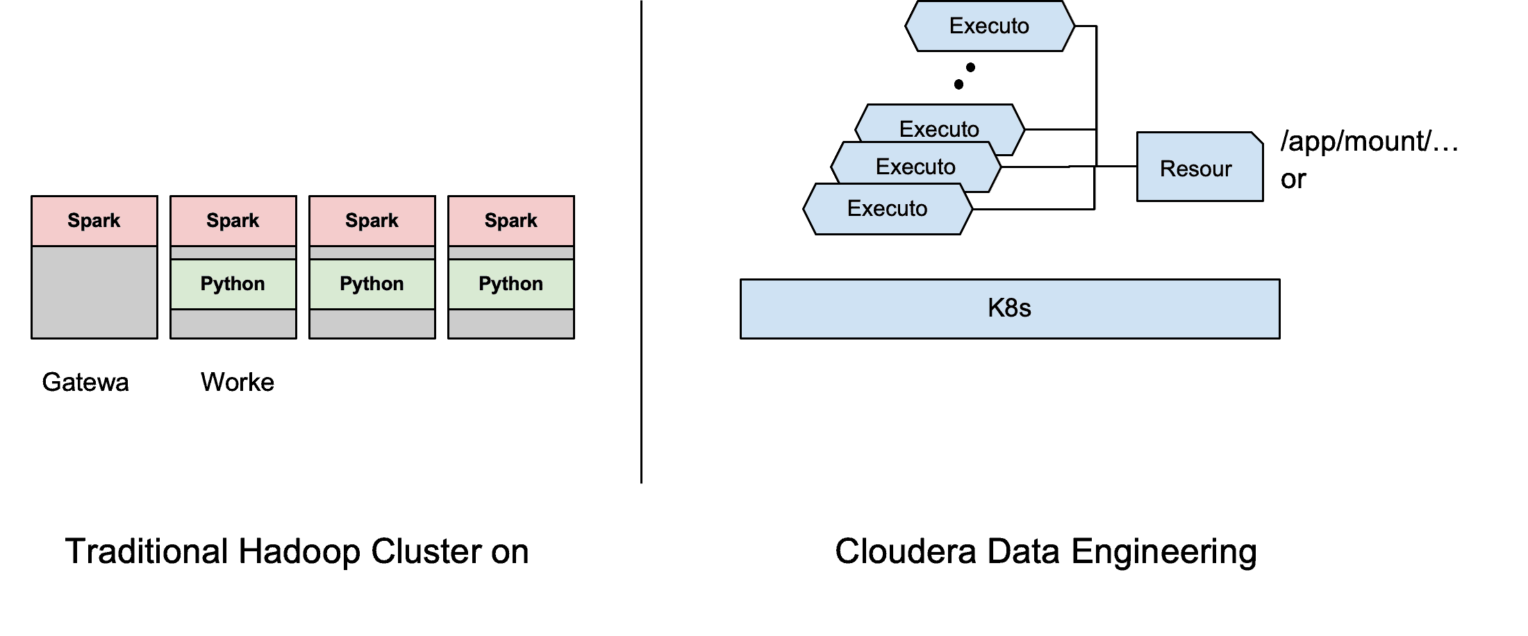 cloudera data engineering within CDP on K8s