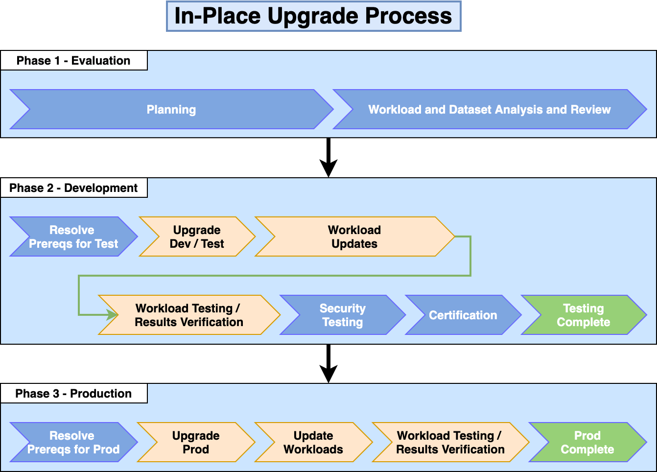 In Place Upgrade Process