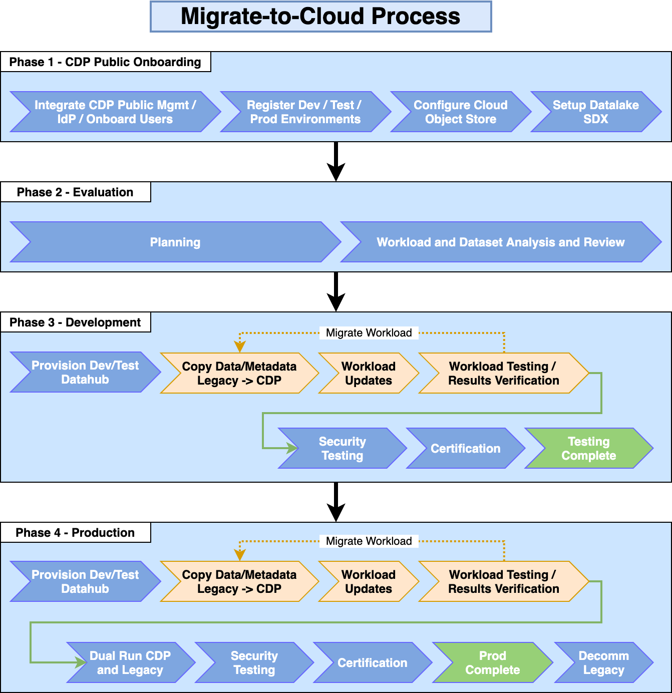 The Four Upgrade and Migration Paths to CDP from Legacy Distributions ...