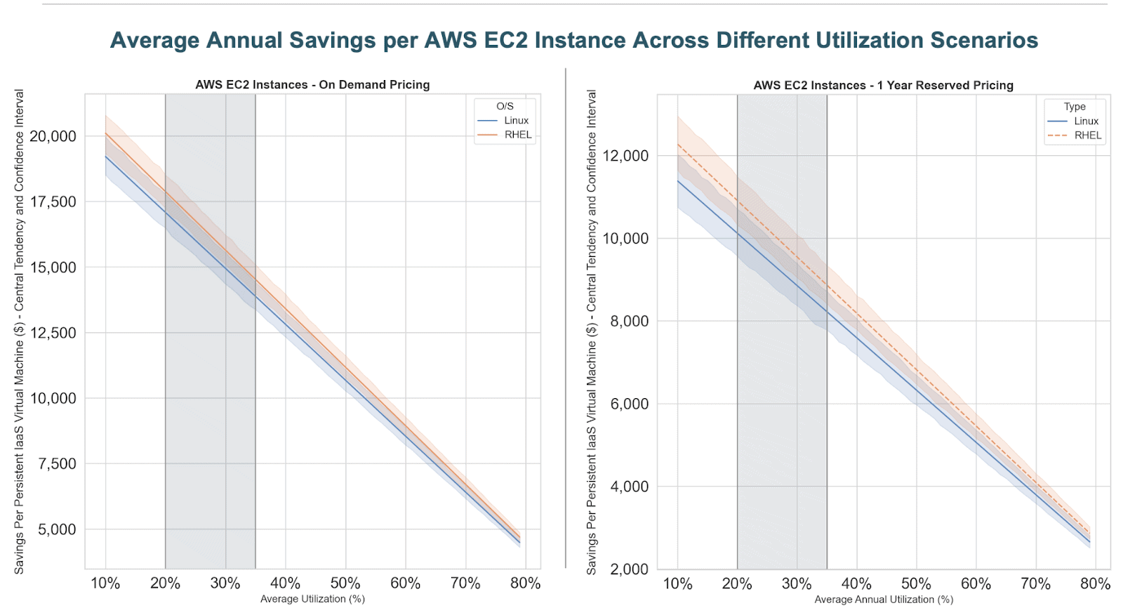 Avg Annual Savings per AWS EC2 Instance
