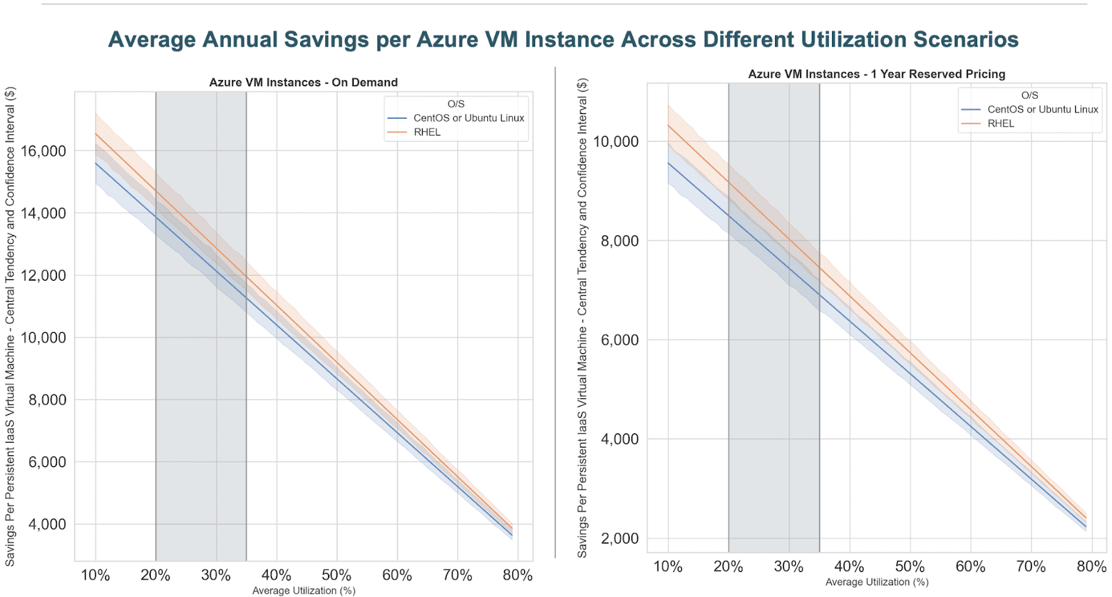 Avg Annual Savings per Azure VM Instance