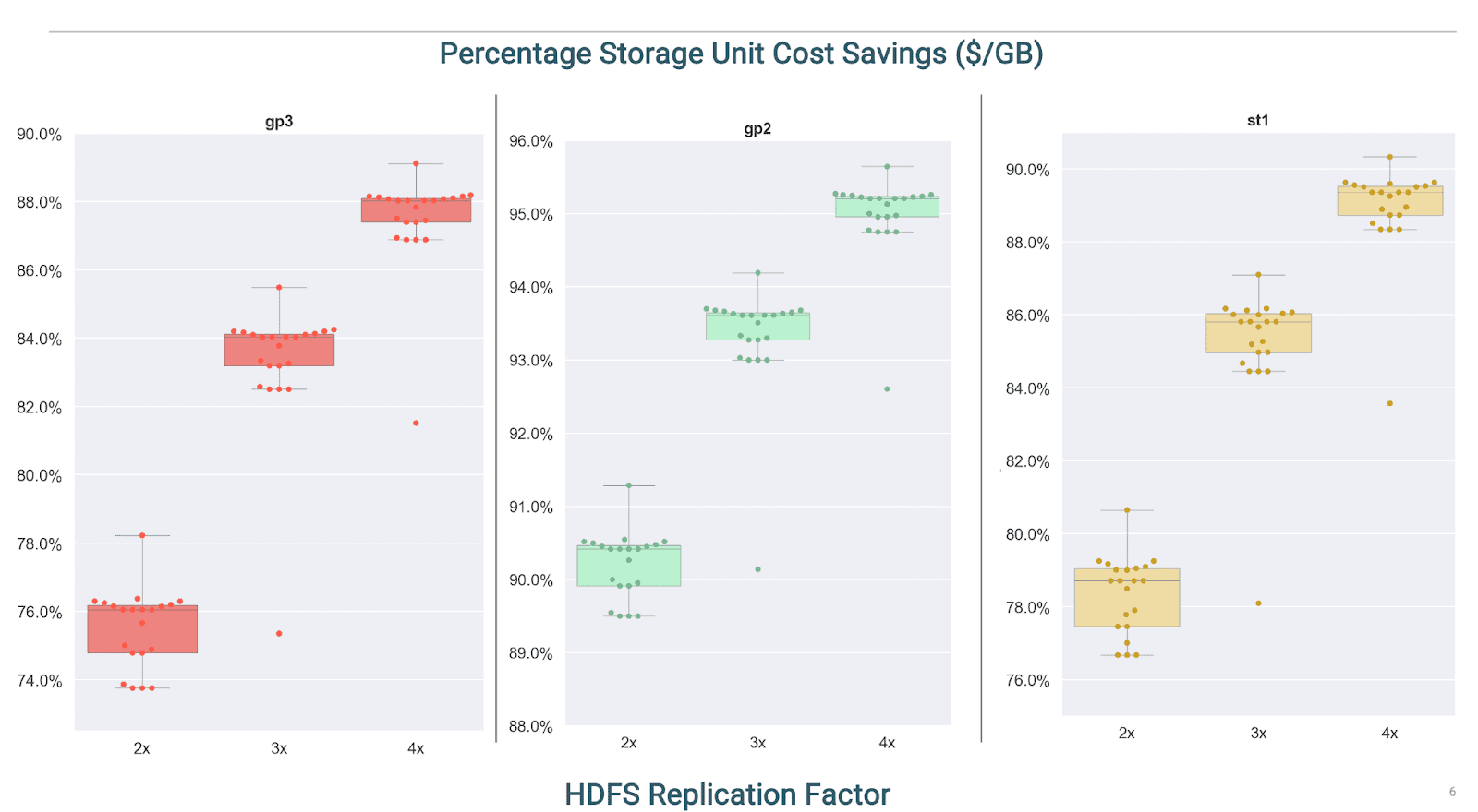 Percentage Storage Unit Cost Savings