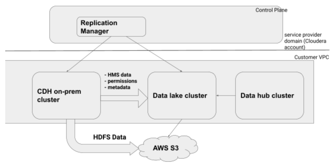 Migrate Hive data from CDH to CDP architecture
