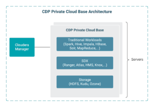 CDP Private Cloud Base Architecture
