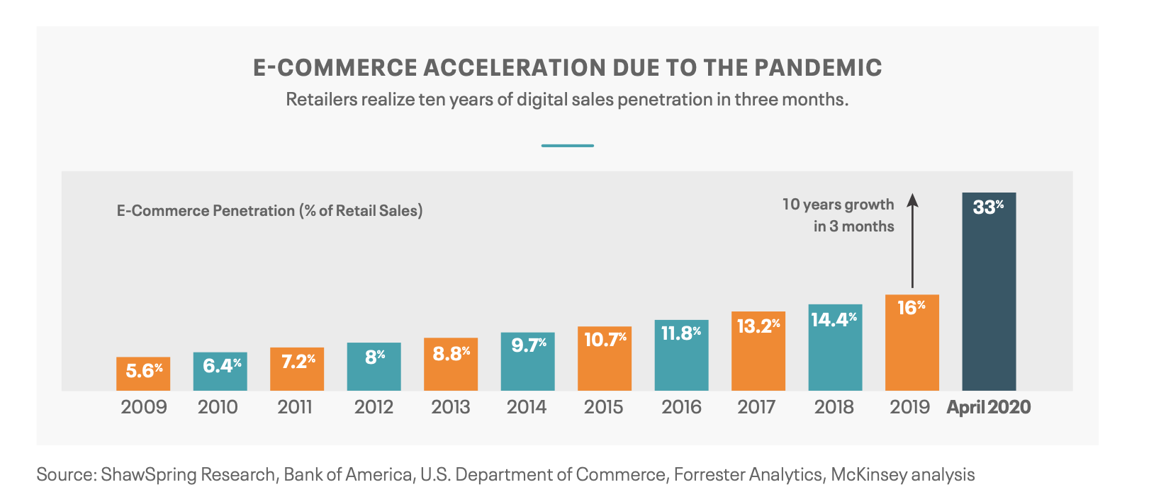 e-commerce acceleration due to pandemic