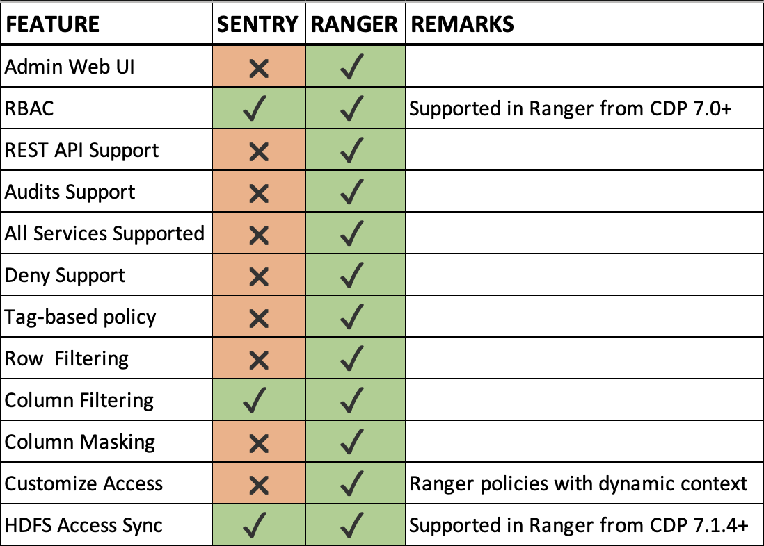 Sentry to Ranger - A Concise Guide | Cloudera Blog