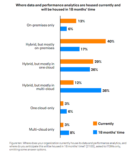 Survey results enterprise business where data is stored. Cloud, On premises, or hybrid