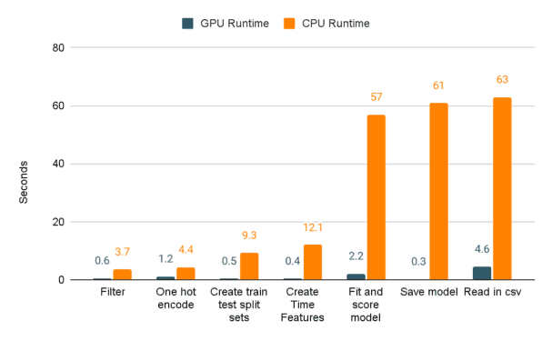 scales between CPU and GPU runtimes