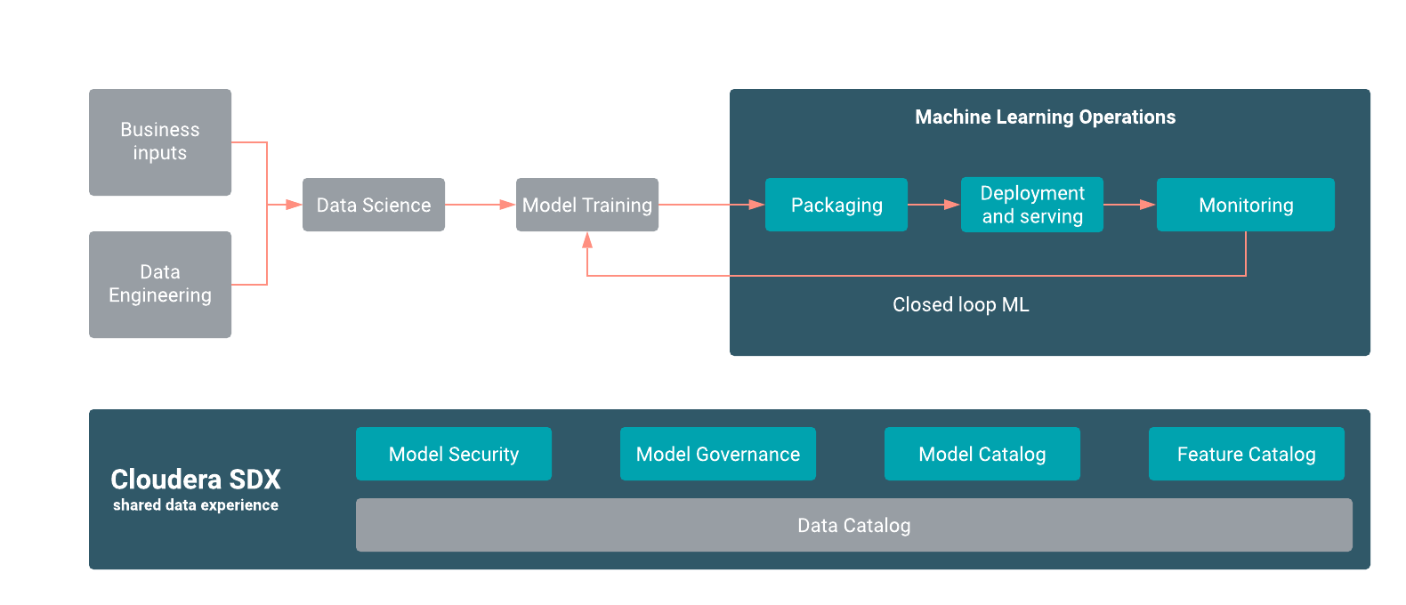 Getting Started with Machine Learning - Cloudera Blog