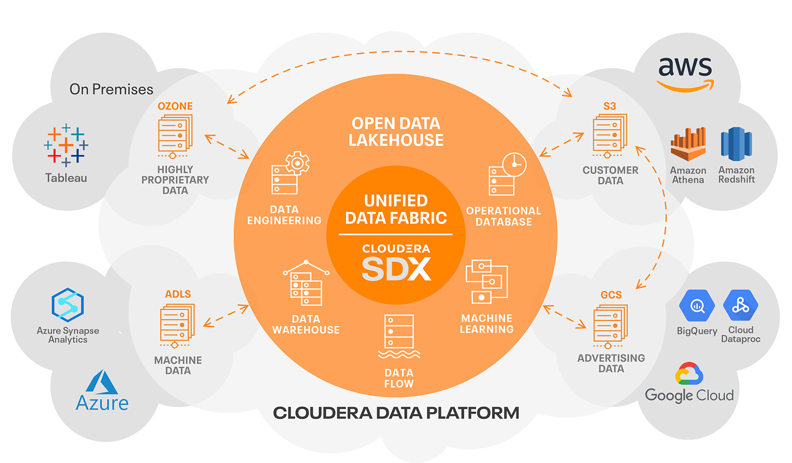 Open data services. Cloudera data platform. data mesh architecture. data mesh архитектура. открытых данных (open data),.