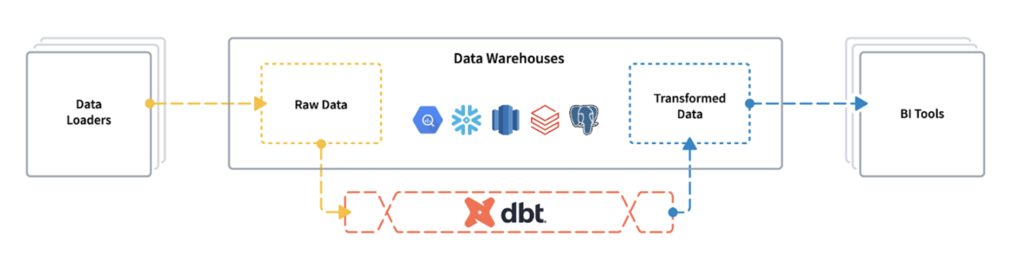 Cloudera's Open Data Lakehouse Supercharged with dbt Core(tm ...