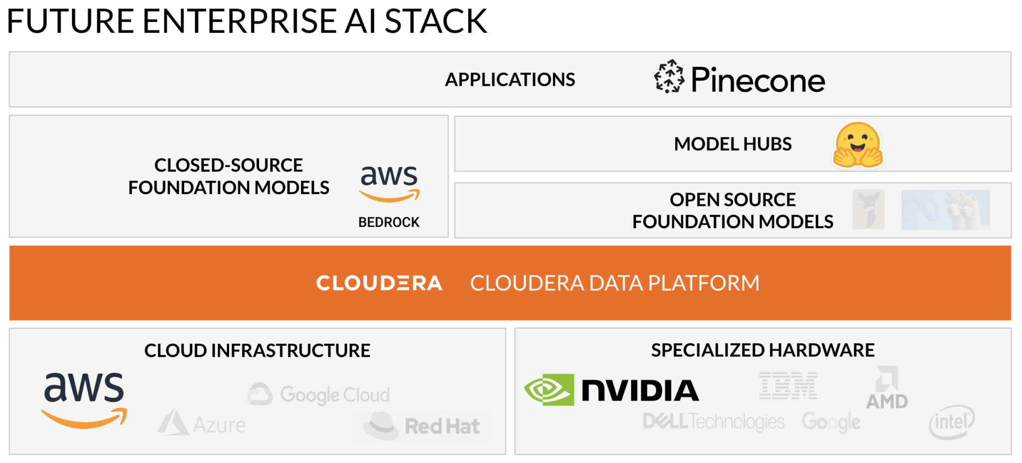 Announcing Cloudera’s Enterprise Artificial Intelligence Partnership ...