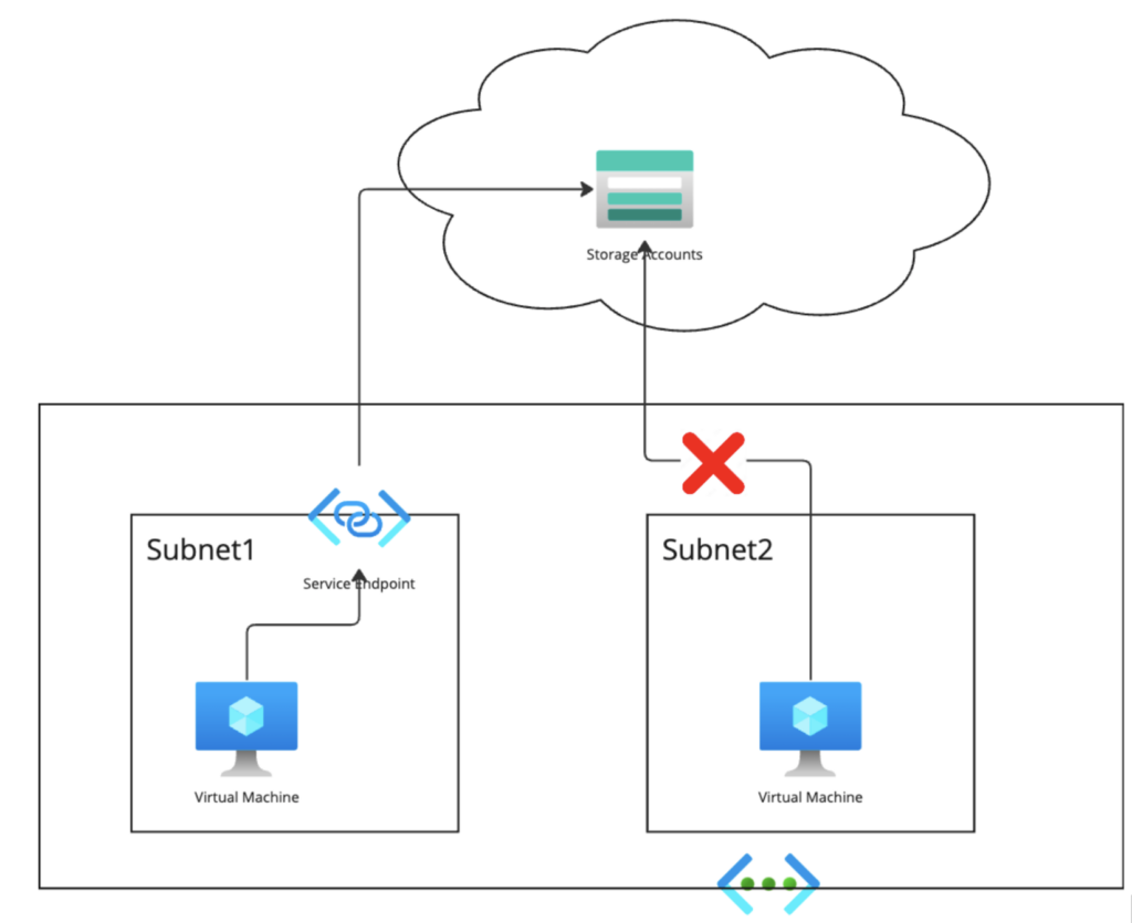 DNS Zone Setup Best Practices on Azure - Cloudera Blog